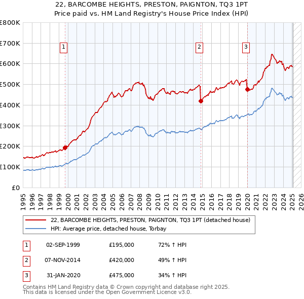 22, BARCOMBE HEIGHTS, PRESTON, PAIGNTON, TQ3 1PT: Price paid vs HM Land Registry's House Price Index