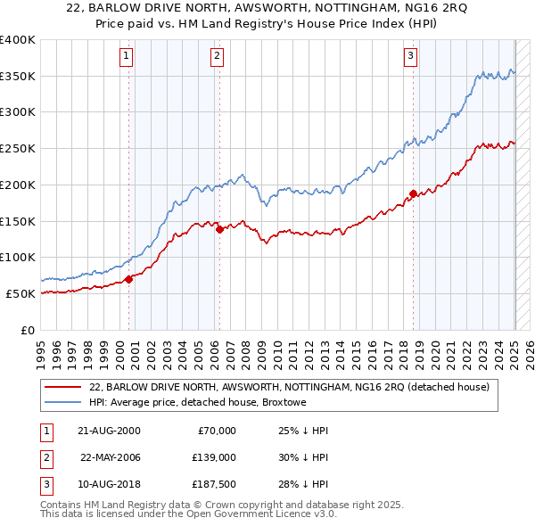 22, BARLOW DRIVE NORTH, AWSWORTH, NOTTINGHAM, NG16 2RQ: Price paid vs HM Land Registry's House Price Index