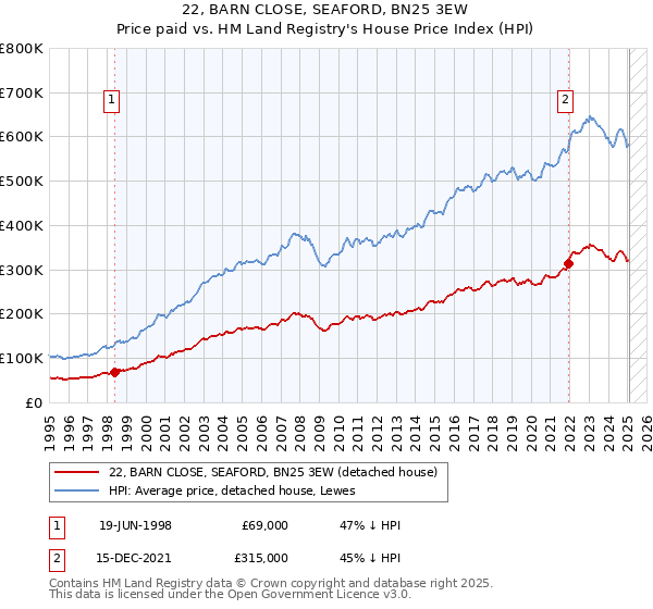 22, BARN CLOSE, SEAFORD, BN25 3EW: Price paid vs HM Land Registry's House Price Index