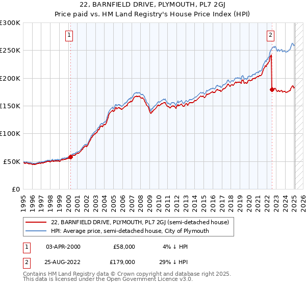 22, BARNFIELD DRIVE, PLYMOUTH, PL7 2GJ: Price paid vs HM Land Registry's House Price Index