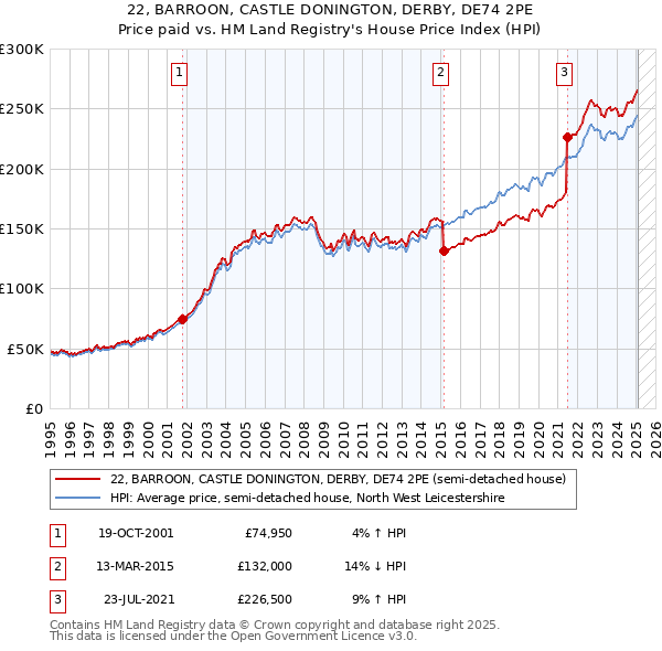 22, BARROON, CASTLE DONINGTON, DERBY, DE74 2PE: Price paid vs HM Land Registry's House Price Index