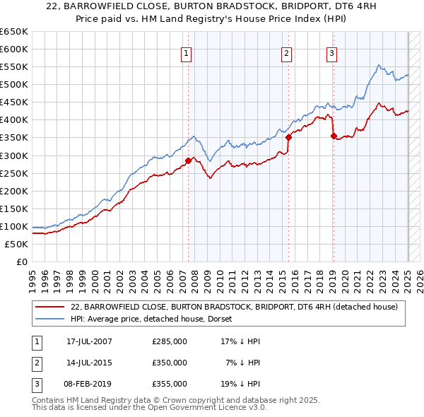 22, BARROWFIELD CLOSE, BURTON BRADSTOCK, BRIDPORT, DT6 4RH: Price paid vs HM Land Registry's House Price Index