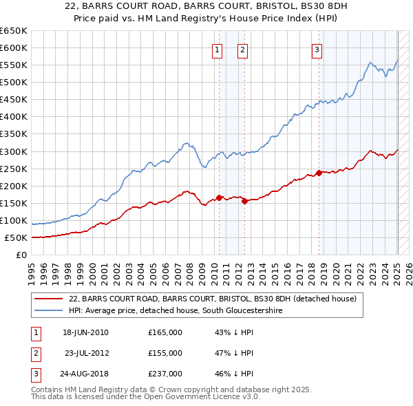 22, BARRS COURT ROAD, BARRS COURT, BRISTOL, BS30 8DH: Price paid vs HM Land Registry's House Price Index