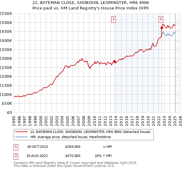 22, BATEMAN CLOSE, SHOBDON, LEOMINSTER, HR6 9NW: Price paid vs HM Land Registry's House Price Index