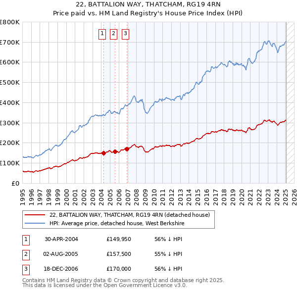 22, BATTALION WAY, THATCHAM, RG19 4RN: Price paid vs HM Land Registry's House Price Index