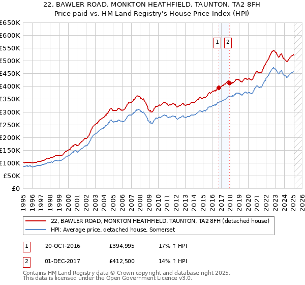22, BAWLER ROAD, MONKTON HEATHFIELD, TAUNTON, TA2 8FH: Price paid vs HM Land Registry's House Price Index