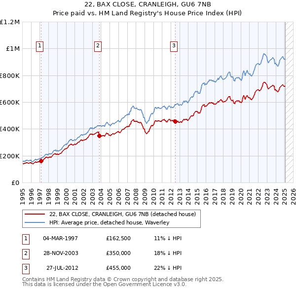 22, BAX CLOSE, CRANLEIGH, GU6 7NB: Price paid vs HM Land Registry's House Price Index