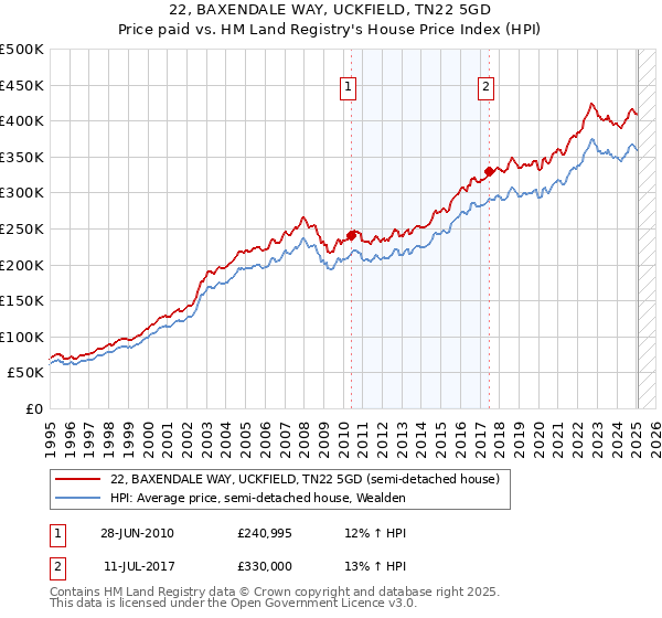 22, BAXENDALE WAY, UCKFIELD, TN22 5GD: Price paid vs HM Land Registry's House Price Index