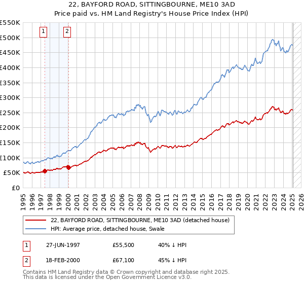 22, BAYFORD ROAD, SITTINGBOURNE, ME10 3AD: Price paid vs HM Land Registry's House Price Index