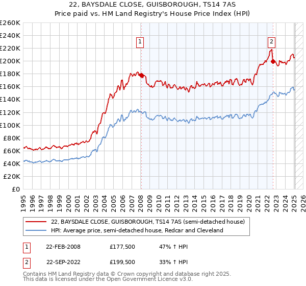 22, BAYSDALE CLOSE, GUISBOROUGH, TS14 7AS: Price paid vs HM Land Registry's House Price Index