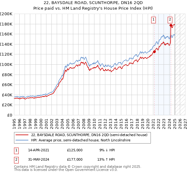 22, BAYSDALE ROAD, SCUNTHORPE, DN16 2QD: Price paid vs HM Land Registry's House Price Index