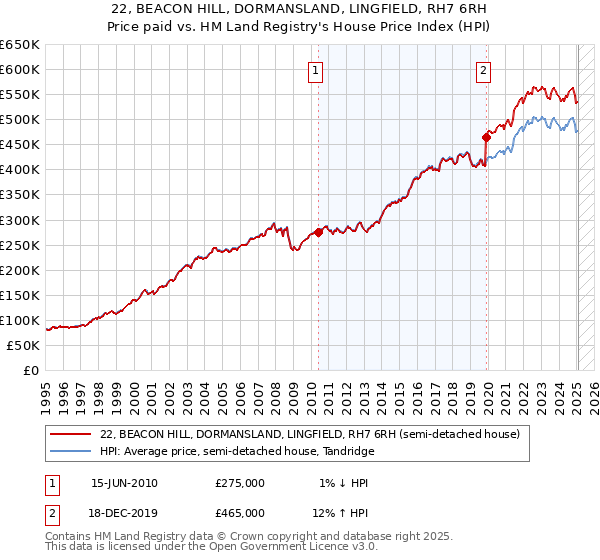 22, BEACON HILL, DORMANSLAND, LINGFIELD, RH7 6RH: Price paid vs HM Land Registry's House Price Index