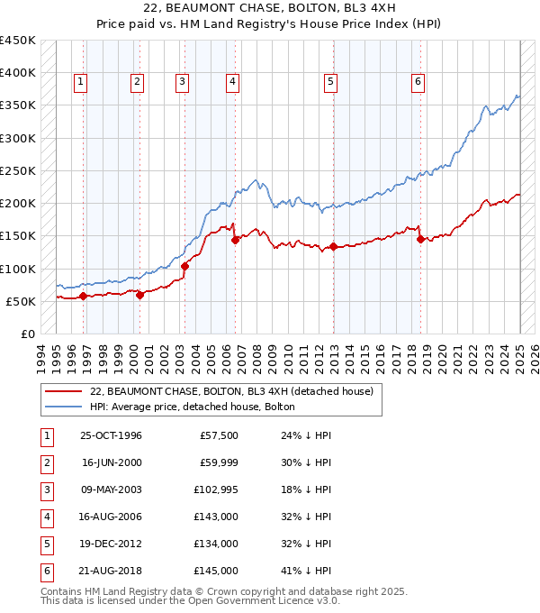22, BEAUMONT CHASE, BOLTON, BL3 4XH: Price paid vs HM Land Registry's House Price Index