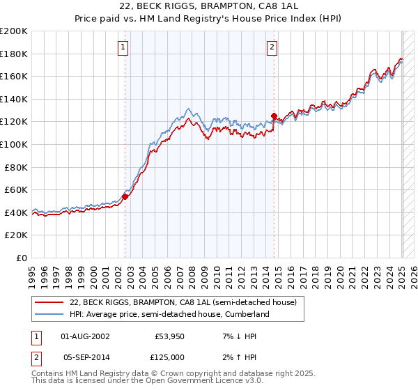 22, BECK RIGGS, BRAMPTON, CA8 1AL: Price paid vs HM Land Registry's House Price Index