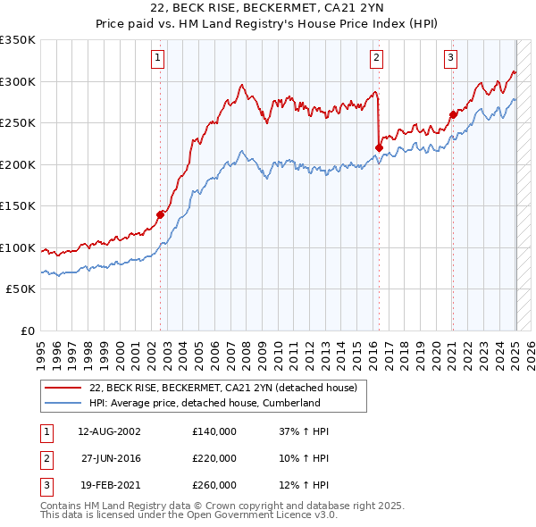 22, BECK RISE, BECKERMET, CA21 2YN: Price paid vs HM Land Registry's House Price Index