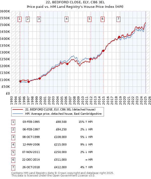 22, BEDFORD CLOSE, ELY, CB6 3EL: Price paid vs HM Land Registry's House Price Index