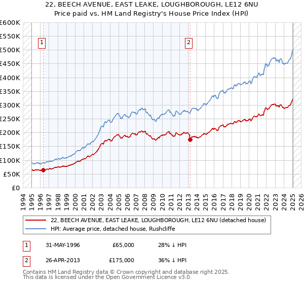 22, BEECH AVENUE, EAST LEAKE, LOUGHBOROUGH, LE12 6NU: Price paid vs HM Land Registry's House Price Index