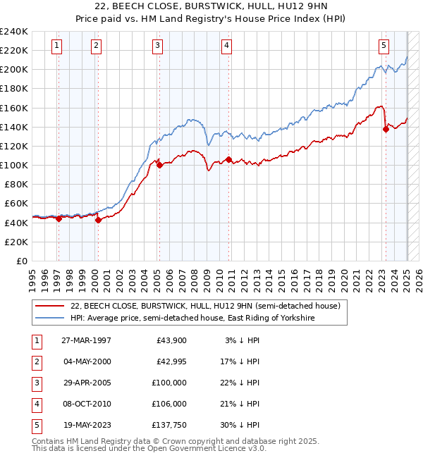 22, BEECH CLOSE, BURSTWICK, HULL, HU12 9HN: Price paid vs HM Land Registry's House Price Index