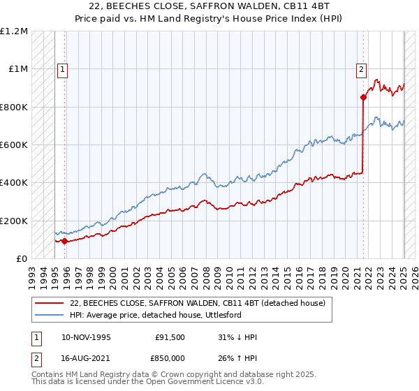 22, BEECHES CLOSE, SAFFRON WALDEN, CB11 4BT: Price paid vs HM Land Registry's House Price Index