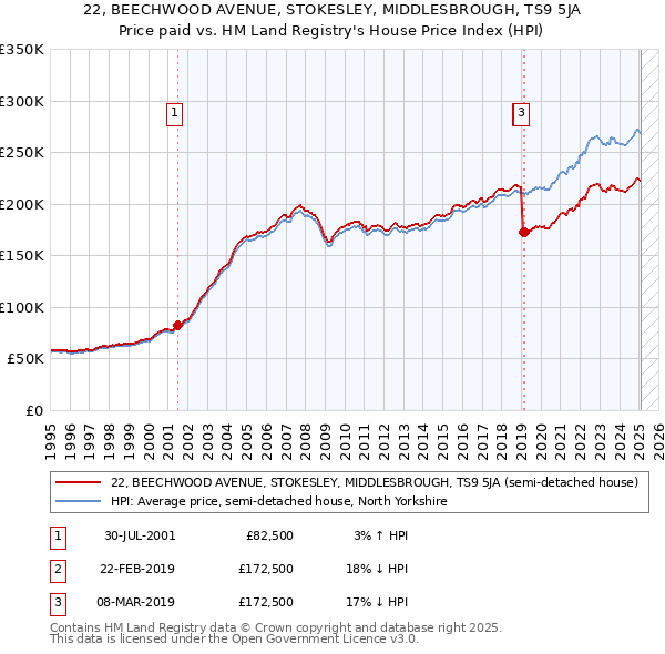 22, BEECHWOOD AVENUE, STOKESLEY, MIDDLESBROUGH, TS9 5JA: Price paid vs HM Land Registry's House Price Index