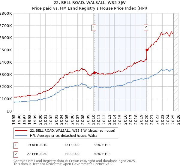 22, BELL ROAD, WALSALL, WS5 3JW: Price paid vs HM Land Registry's House Price Index