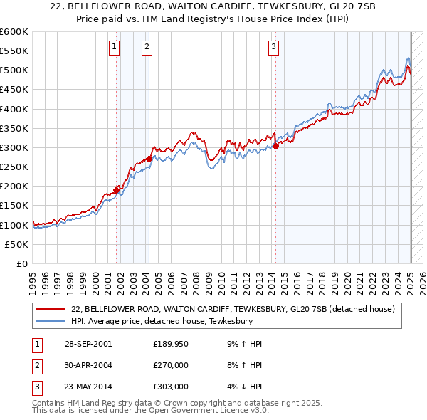 22, BELLFLOWER ROAD, WALTON CARDIFF, TEWKESBURY, GL20 7SB: Price paid vs HM Land Registry's House Price Index