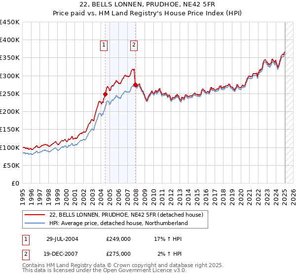 22, BELLS LONNEN, PRUDHOE, NE42 5FR: Price paid vs HM Land Registry's House Price Index