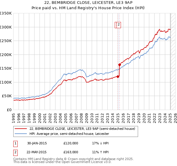 22, BEMBRIDGE CLOSE, LEICESTER, LE3 9AP: Price paid vs HM Land Registry's House Price Index