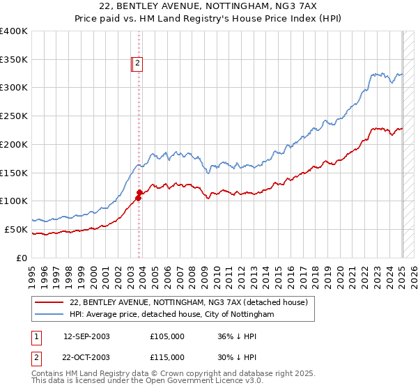 22, BENTLEY AVENUE, NOTTINGHAM, NG3 7AX: Price paid vs HM Land Registry's House Price Index