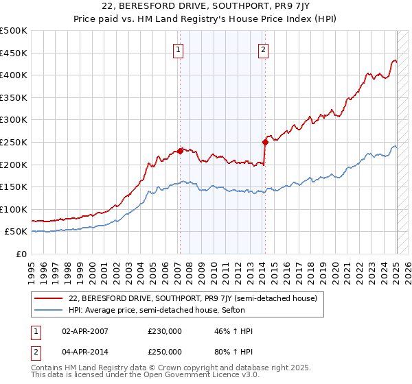 22, BERESFORD DRIVE, SOUTHPORT, PR9 7JY: Price paid vs HM Land Registry's House Price Index