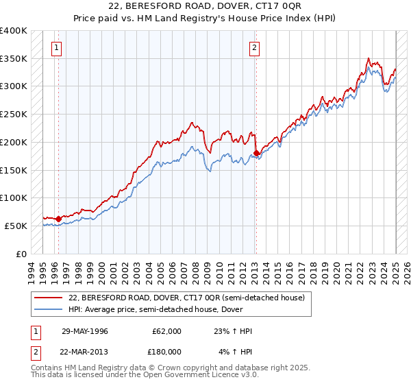22, BERESFORD ROAD, DOVER, CT17 0QR: Price paid vs HM Land Registry's House Price Index