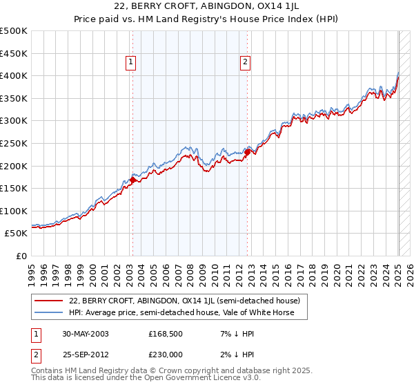 22, BERRY CROFT, ABINGDON, OX14 1JL: Price paid vs HM Land Registry's House Price Index