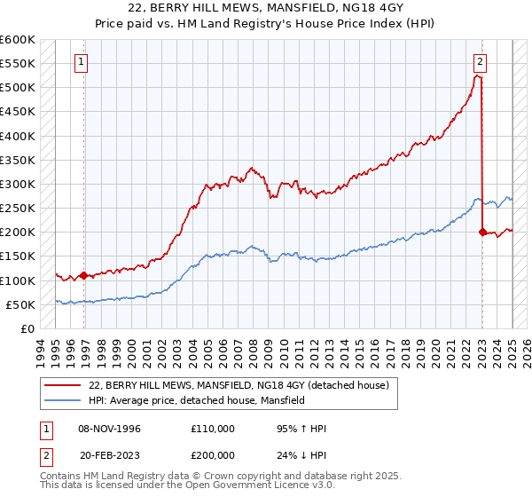 22, BERRY HILL MEWS, MANSFIELD, NG18 4GY: Price paid vs HM Land Registry's House Price Index