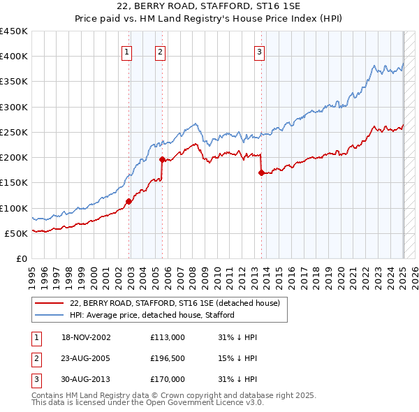 22, BERRY ROAD, STAFFORD, ST16 1SE: Price paid vs HM Land Registry's House Price Index