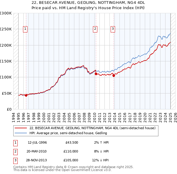 22, BESECAR AVENUE, GEDLING, NOTTINGHAM, NG4 4DL: Price paid vs HM Land Registry's House Price Index