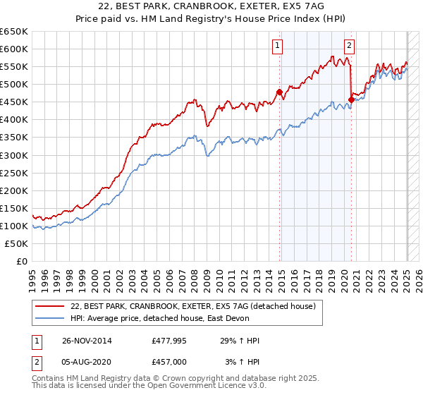 22, BEST PARK, CRANBROOK, EXETER, EX5 7AG: Price paid vs HM Land Registry's House Price Index