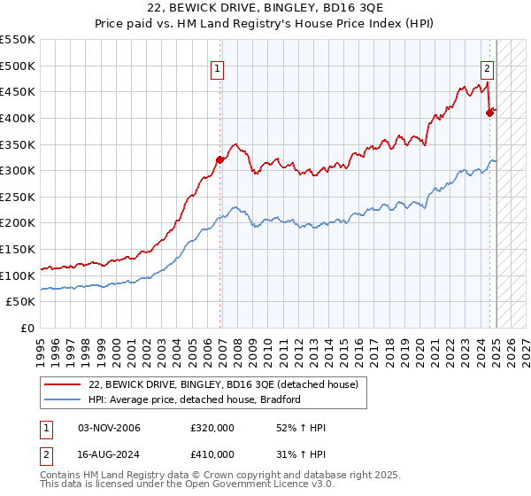 22, BEWICK DRIVE, BINGLEY, BD16 3QE: Price paid vs HM Land Registry's House Price Index