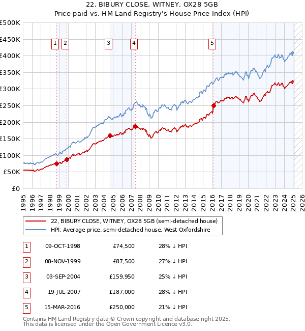 22, BIBURY CLOSE, WITNEY, OX28 5GB: Price paid vs HM Land Registry's House Price Index