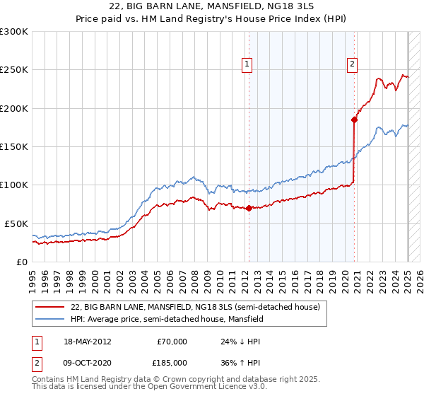 22, BIG BARN LANE, MANSFIELD, NG18 3LS: Price paid vs HM Land Registry's House Price Index