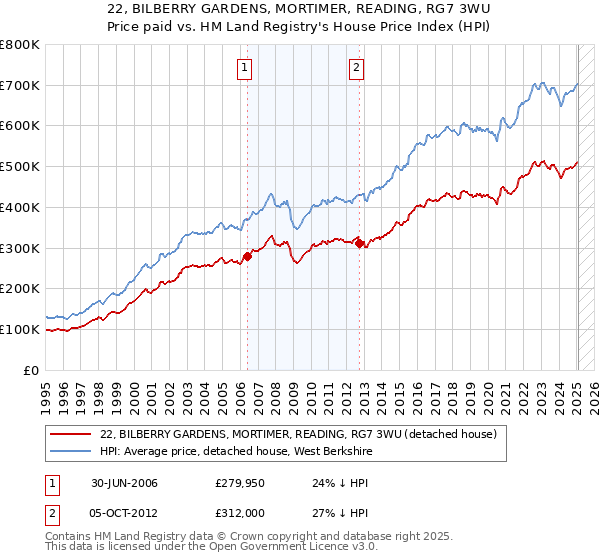 22, BILBERRY GARDENS, MORTIMER, READING, RG7 3WU: Price paid vs HM Land Registry's House Price Index