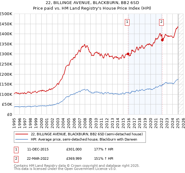 22, BILLINGE AVENUE, BLACKBURN, BB2 6SD: Price paid vs HM Land Registry's House Price Index