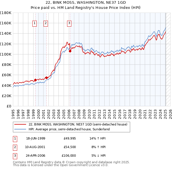 22, BINK MOSS, WASHINGTON, NE37 1GD: Price paid vs HM Land Registry's House Price Index
