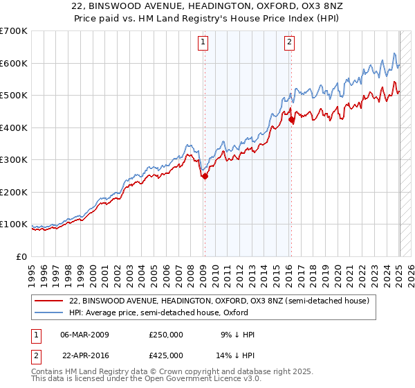 22, BINSWOOD AVENUE, HEADINGTON, OXFORD, OX3 8NZ: Price paid vs HM Land Registry's House Price Index