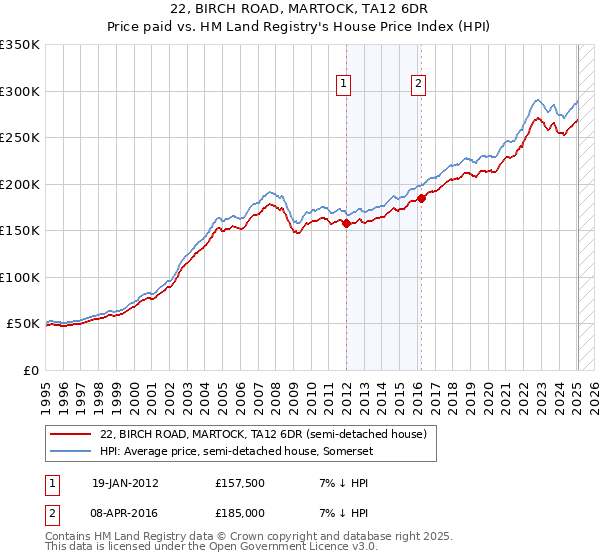 22, BIRCH ROAD, MARTOCK, TA12 6DR: Price paid vs HM Land Registry's House Price Index