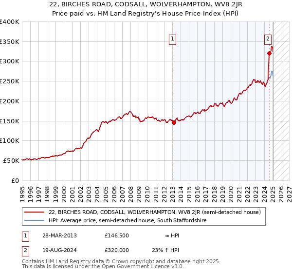 22, BIRCHES ROAD, CODSALL, WOLVERHAMPTON, WV8 2JR: Price paid vs HM Land Registry's House Price Index