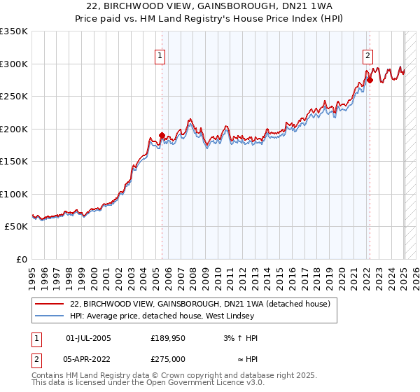 22, BIRCHWOOD VIEW, GAINSBOROUGH, DN21 1WA: Price paid vs HM Land Registry's House Price Index