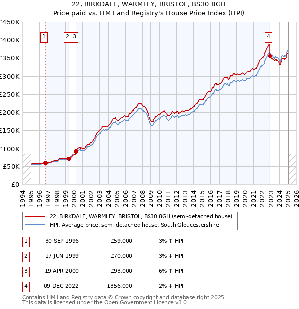 22, BIRKDALE, WARMLEY, BRISTOL, BS30 8GH: Price paid vs HM Land Registry's House Price Index