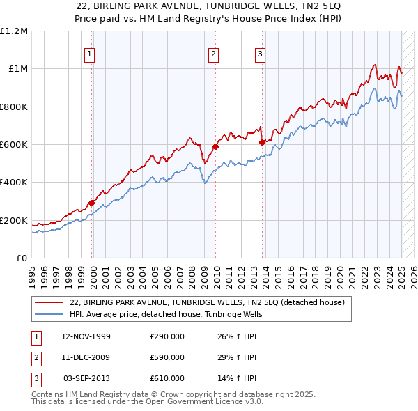22, BIRLING PARK AVENUE, TUNBRIDGE WELLS, TN2 5LQ: Price paid vs HM Land Registry's House Price Index