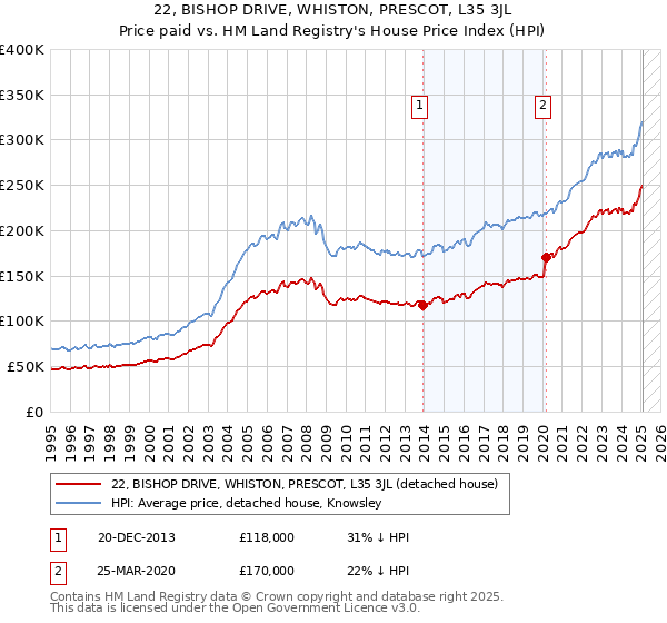 22, BISHOP DRIVE, WHISTON, PRESCOT, L35 3JL: Price paid vs HM Land Registry's House Price Index