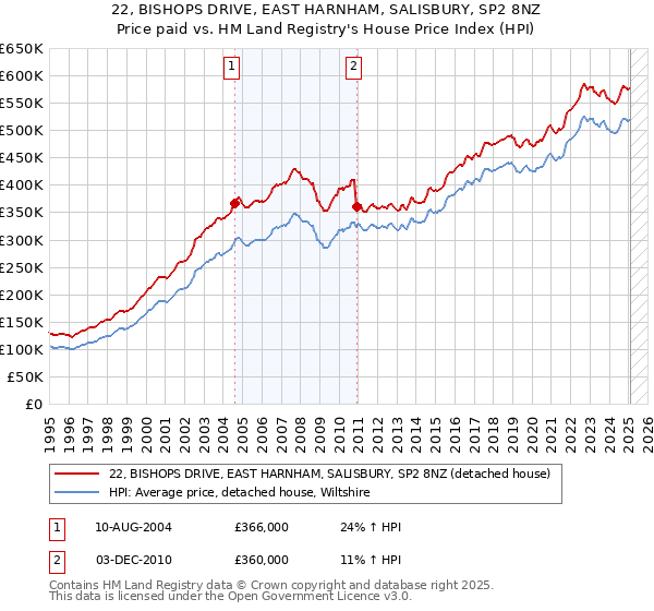 22, BISHOPS DRIVE, EAST HARNHAM, SALISBURY, SP2 8NZ: Price paid vs HM Land Registry's House Price Index